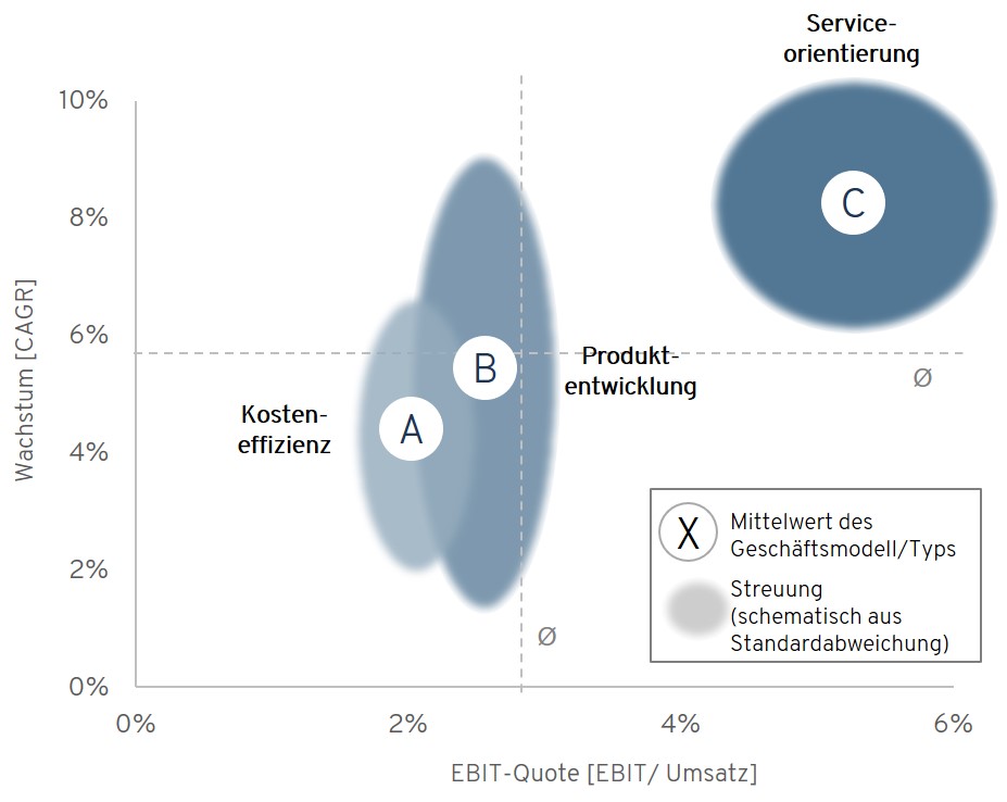 180723_Grafik_Performance der Geschäftsmodelltypen im Vergleich.png ...